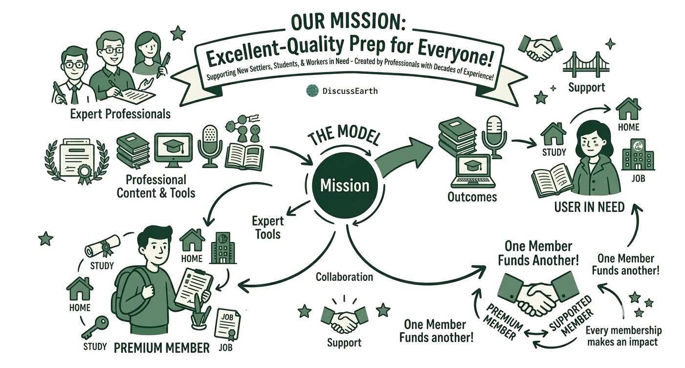 Illustration of the DiscussEarth mission model: premium members fund sponsored accounts for refugees and displaced learners preparing for IELTS and TOEFL